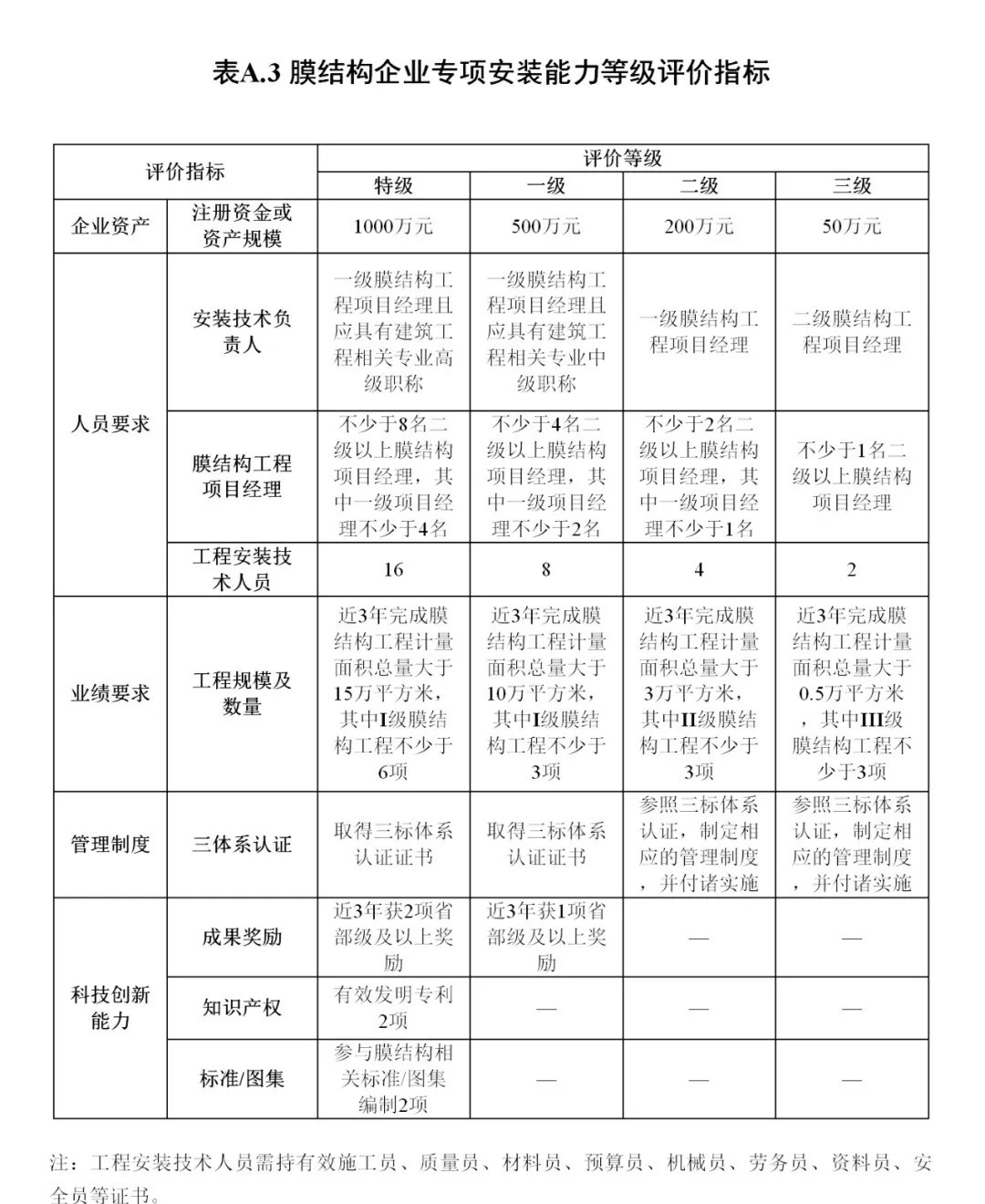 《膜結(jié)構(gòu)企業(yè)能力等級(jí)評(píng)價(jià)標(biāo)準(zhǔn)》T/CSCS 055-2024，自2024年10月1日起實(shí)施。