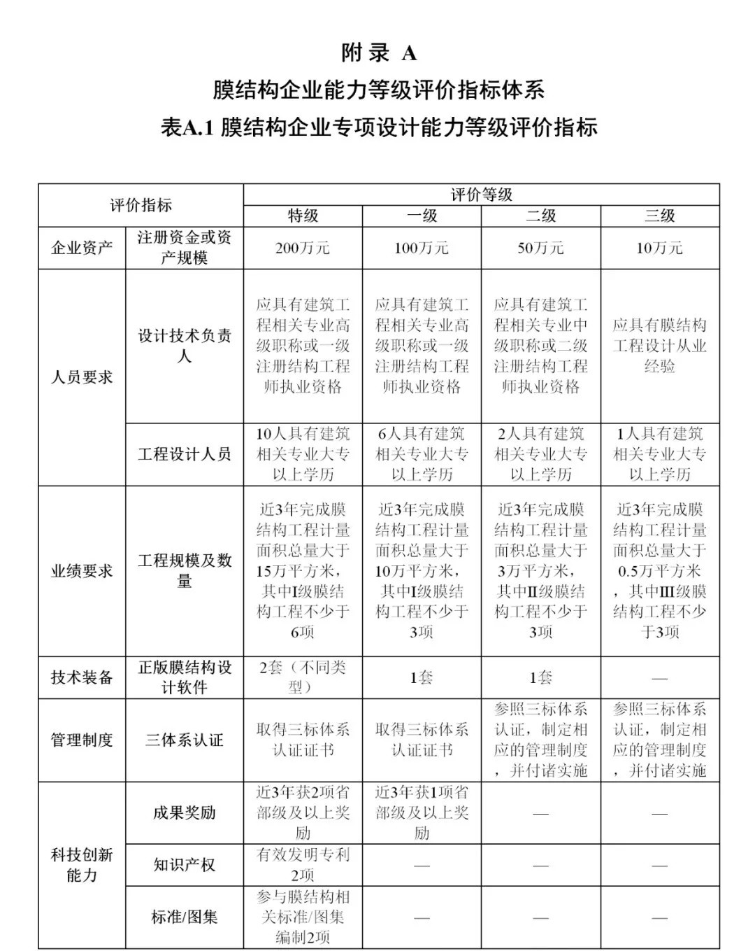 《膜結(jié)構(gòu)企業(yè)能力等級(jí)評(píng)價(jià)標(biāo)準(zhǔn)》T/CSCS 055-2024，自2024年10月1日起實(shí)施。