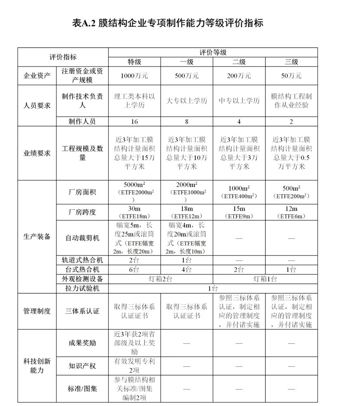 《膜結(jié)構(gòu)企業(yè)能力等級(jí)評(píng)價(jià)標(biāo)準(zhǔn)》T/CSCS 055-2024，自2024年10月1日起實(shí)施。