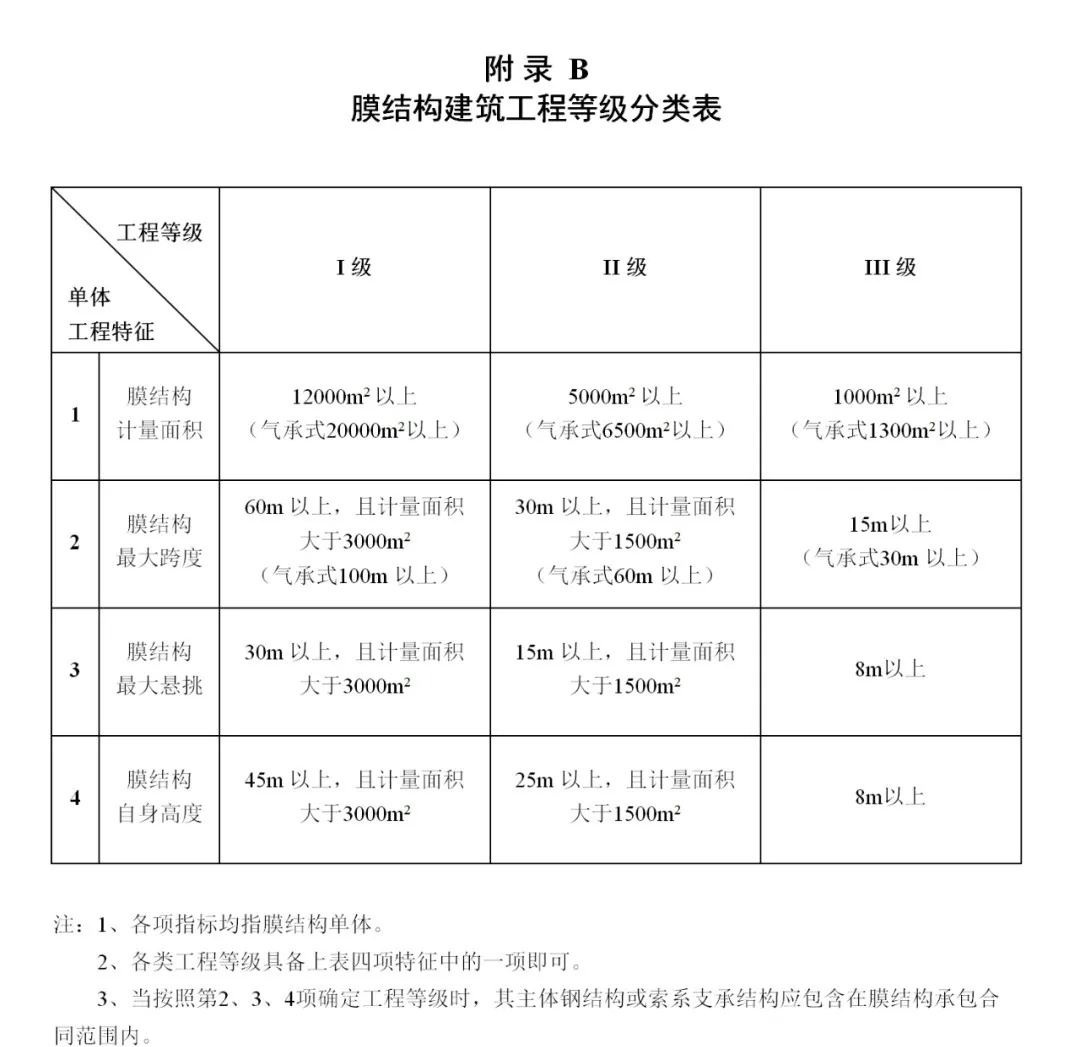 《膜結(jié)構(gòu)企業(yè)能力等級(jí)評(píng)價(jià)標(biāo)準(zhǔn)》T/CSCS 055-2024，自2024年10月1日起實(shí)施。
